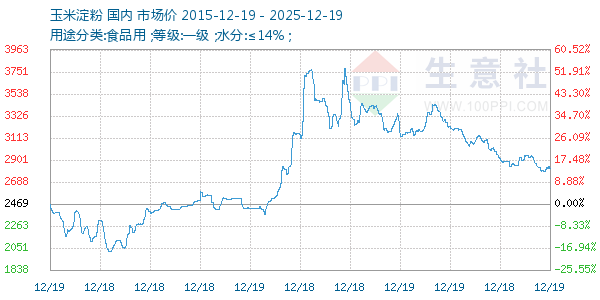 玉米淀粉走势图
