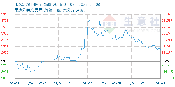 玉米淀粉走势图