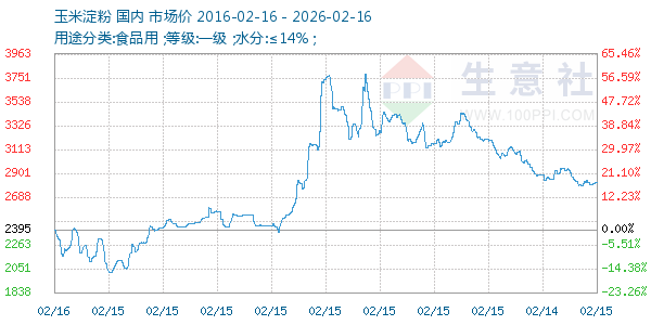 玉米淀粉走势图