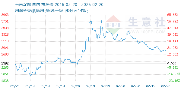 玉米淀粉走势图