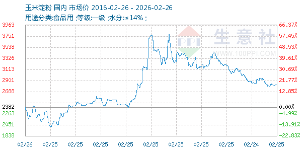 玉米淀粉走势图