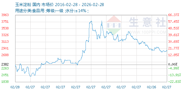 玉米淀粉走势图