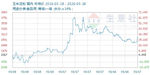 玉米淀粉走势图