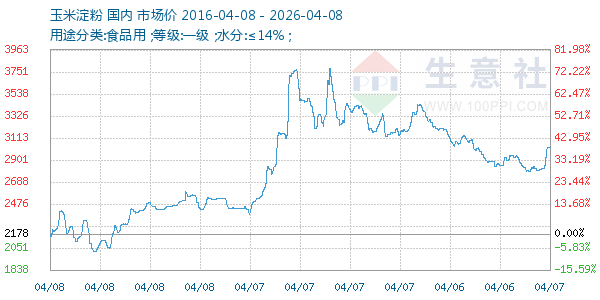 玉米淀粉走势图