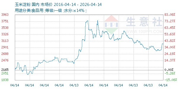 玉米淀粉走势图