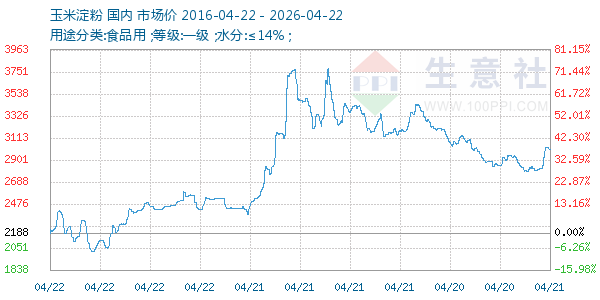 玉米淀粉走势图