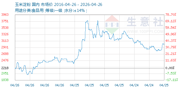 玉米淀粉走势图