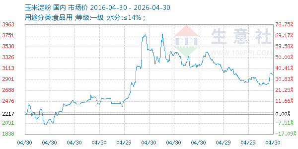 玉米淀粉走势图