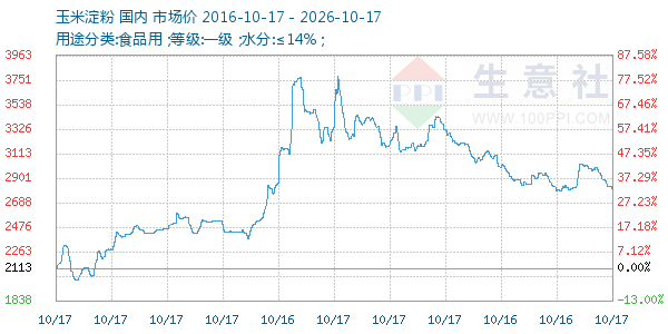 玉米淀粉走势图