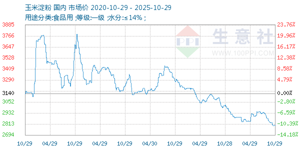 玉米淀粉走势图