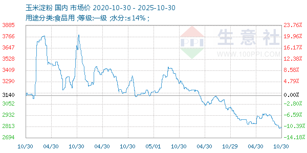 玉米淀粉走势图