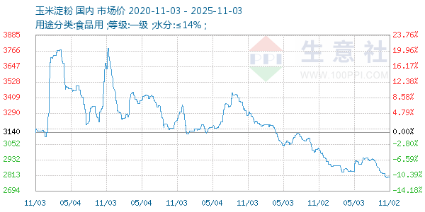 玉米淀粉走势图
