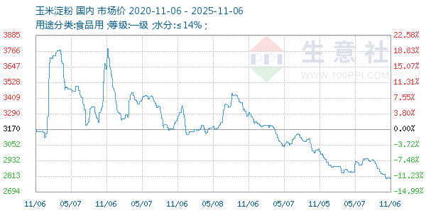 玉米淀粉走势图