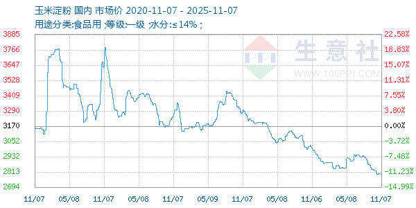 玉米淀粉走势图