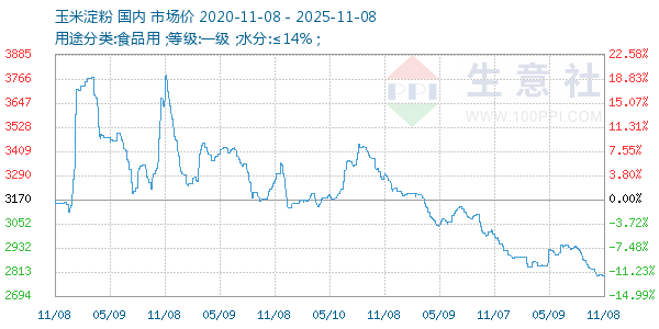 玉米淀粉走势图