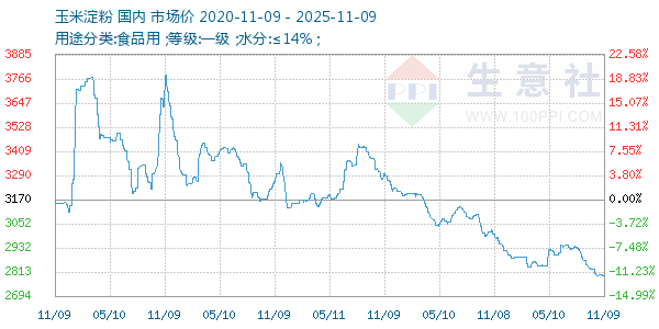 玉米淀粉走势图