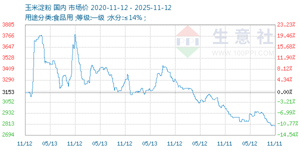 玉米淀粉走势图