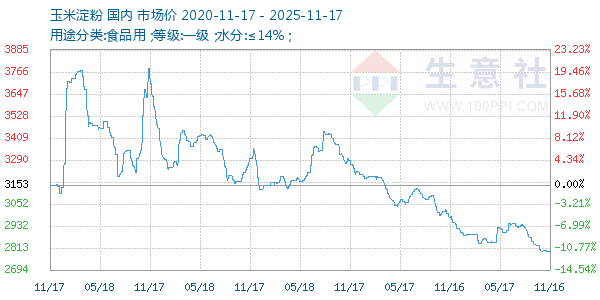 玉米淀粉走势图