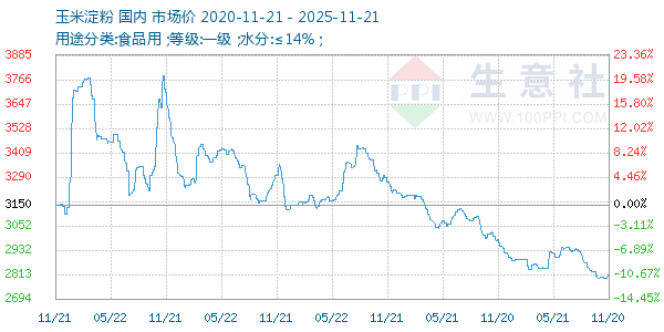 玉米淀粉走势图