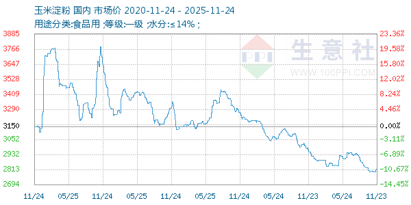 玉米淀粉走势图