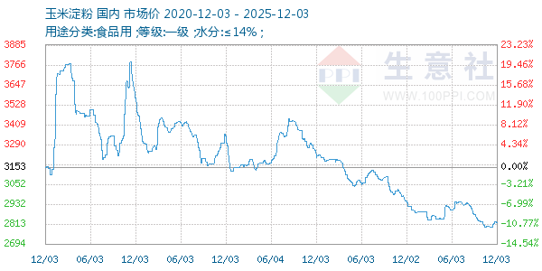 玉米淀粉走势图