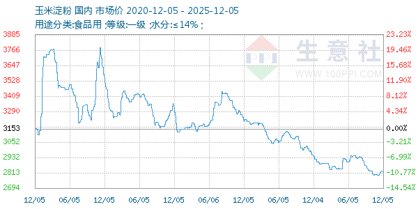 玉米淀粉走势图