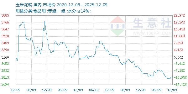 玉米淀粉走势图