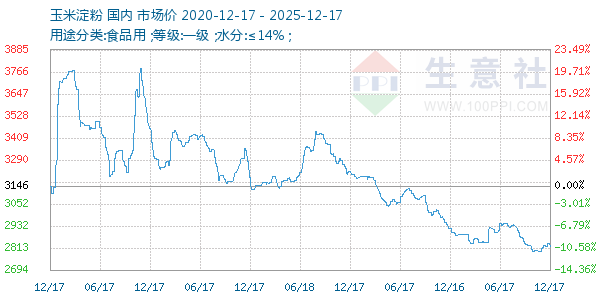 玉米淀粉走势图