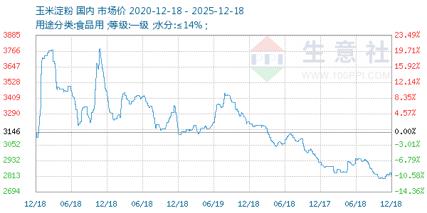玉米淀粉走势图