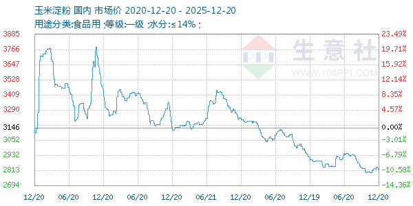玉米淀粉走势图