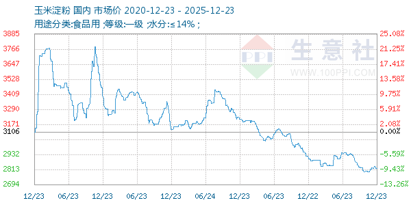玉米淀粉走势图