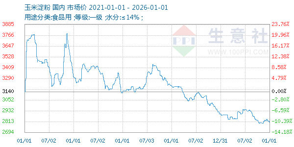 玉米淀粉走势图