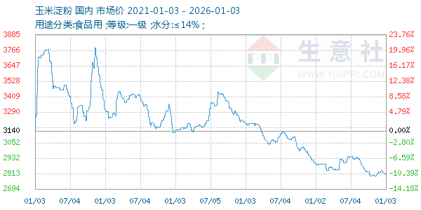 玉米淀粉走势图