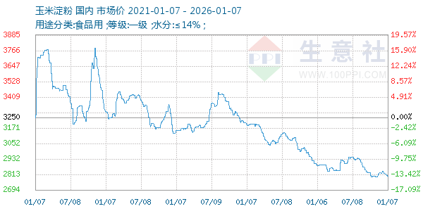玉米淀粉走势图