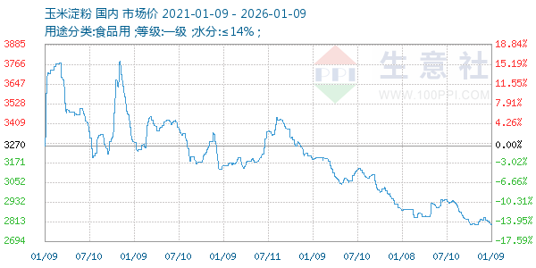 玉米淀粉走势图