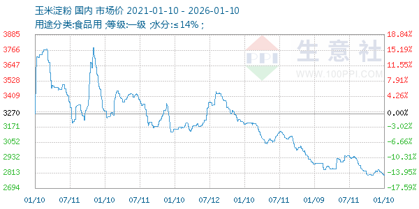 玉米淀粉走势图