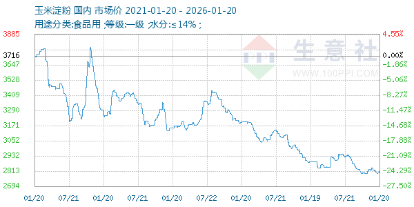 玉米淀粉走势图