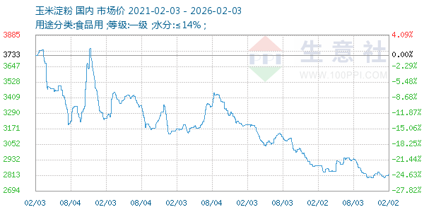 玉米淀粉走势图