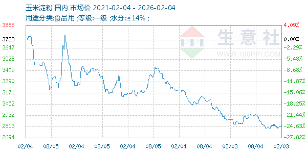 玉米淀粉走势图