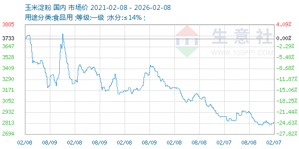 玉米淀粉走势图