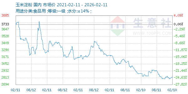 玉米淀粉走势图