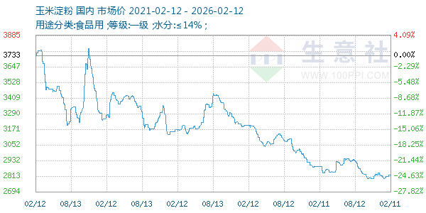 玉米淀粉走势图