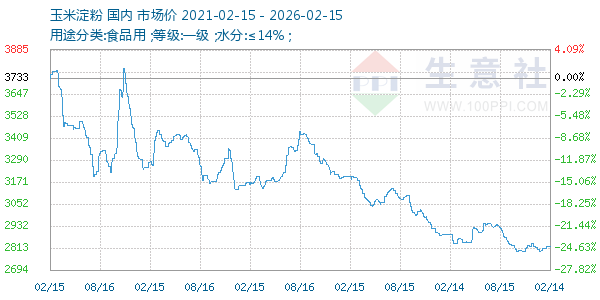 玉米淀粉走势图