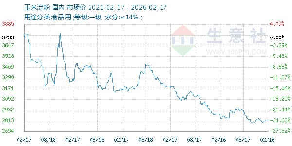 玉米淀粉走势图