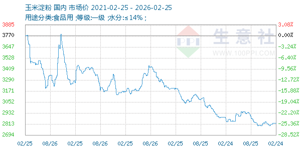 玉米淀粉走势图