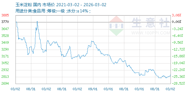 玉米淀粉走势图