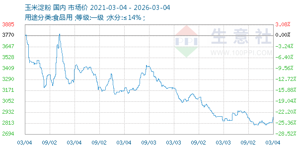 玉米淀粉走势图