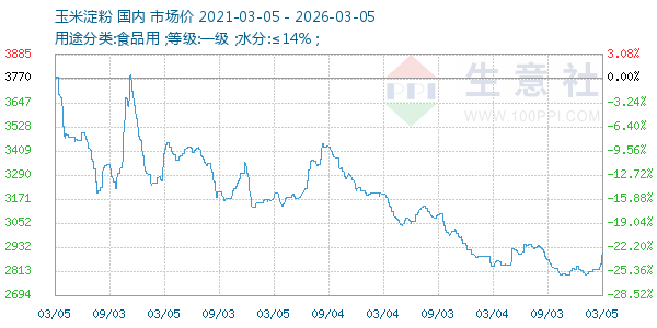 玉米淀粉走势图