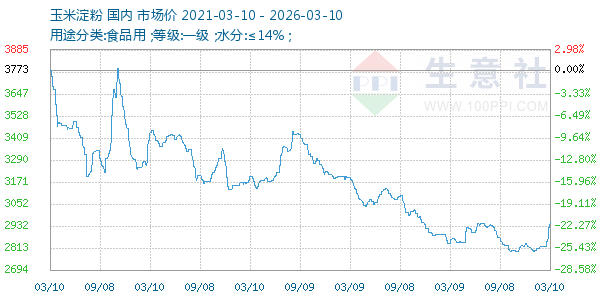 玉米淀粉走势图