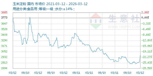 玉米淀粉走势图